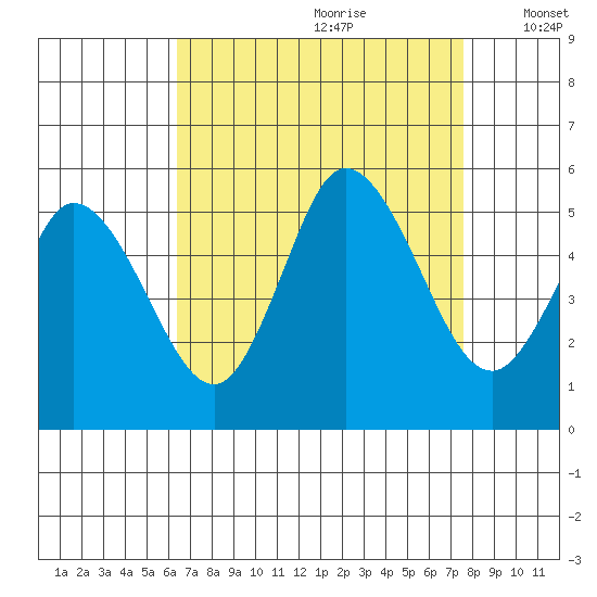 River Cove East Point tide chart for Friday, August 29, 2025