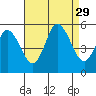 River Cove East Point tide chart for Friday, August 29, 2025