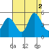 River Cove East Point tide chart for Saturday, August 2, 2025