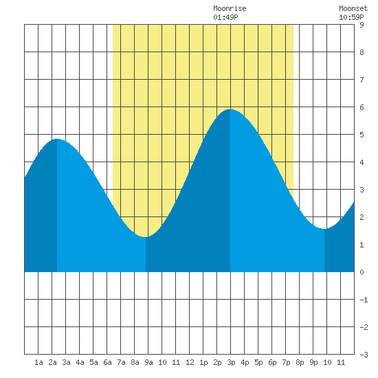 River Cove East Point tide chart for Saturday, August 30, 2025
