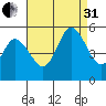 River Cove East Point tide chart for Sunday, August 31, 2025