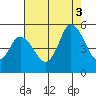 River Cove East Point tide chart for Sunday, August 3, 2025