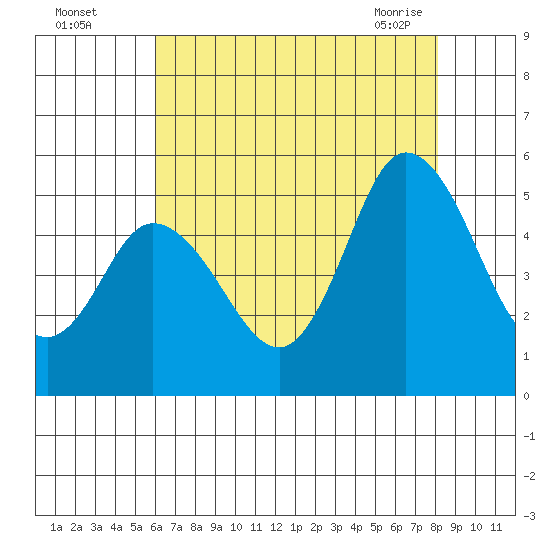 River Cove East Point tide chart for Monday, August 4, 2025