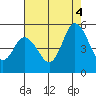 River Cove East Point tide chart for Monday, August 4, 2025