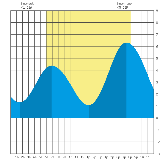 River Cove East Point tide chart for Tuesday, August 5, 2025