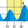River Cove East Point tide chart for Thursday, August 7, 2025