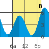 River Cove East Point tide chart for Friday, August 8, 2025