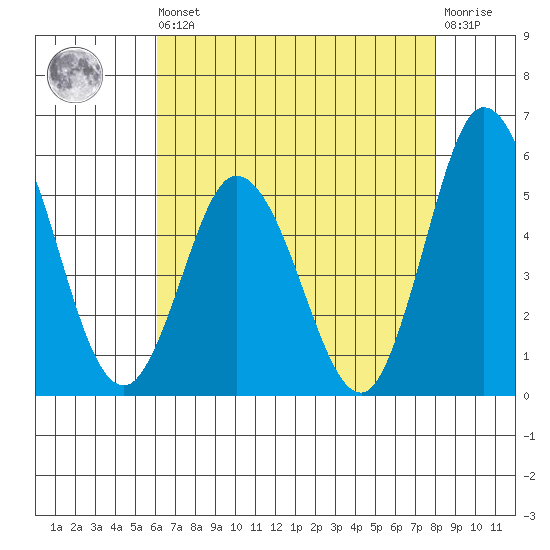 River Cove East Point tide chart for Saturday, August 9, 2025