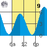 River Cove East Point tide chart for Saturday, August 9, 2025