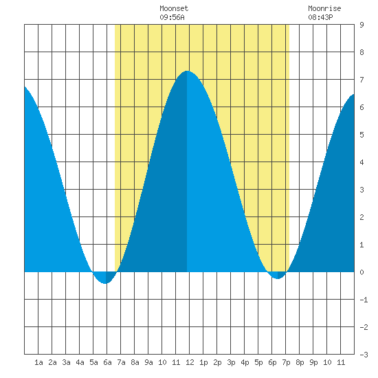 River Cove East Point tide chart for Wednesday, September 10, 2025