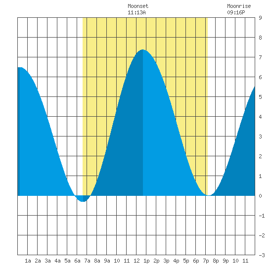 River Cove East Point tide chart for Thursday, September 11, 2025