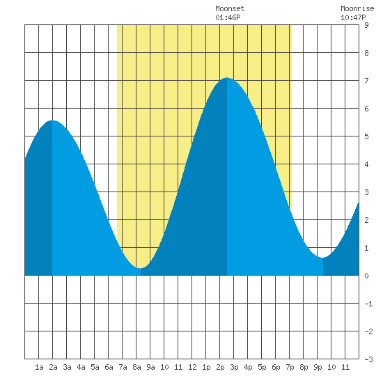 River Cove East Point tide chart for Saturday, September 13, 2025