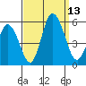 River Cove East Point tide chart for Saturday, September 13, 2025