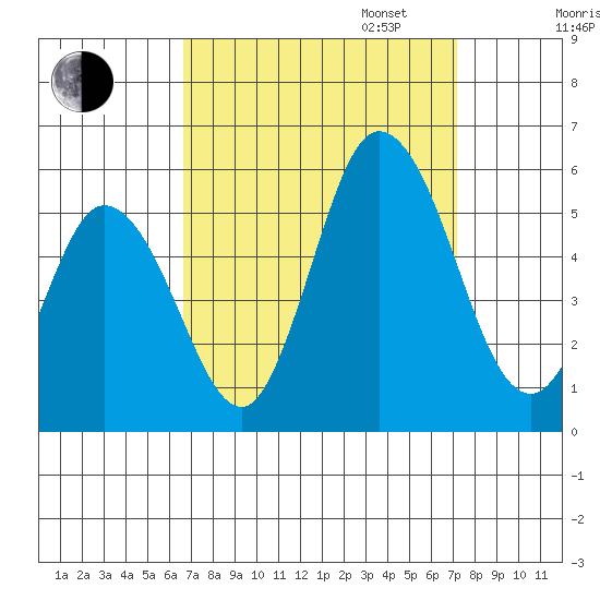 River Cove East Point tide chart for Sunday, September 14, 2025