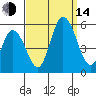 River Cove East Point tide chart for Sunday, September 14, 2025