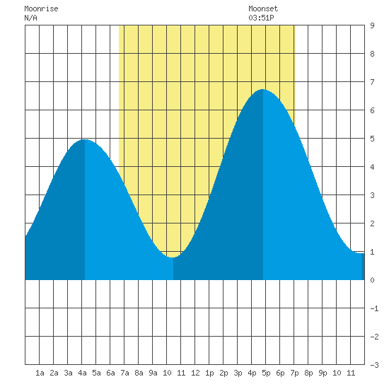River Cove East Point tide chart for Monday, September 15, 2025