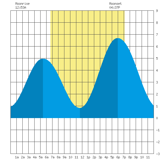 River Cove East Point tide chart for Tuesday, September 16, 2025