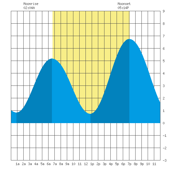 River Cove East Point tide chart for Wednesday, September 17, 2025