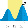 River Cove East Point tide chart for Wednesday, September 17, 2025