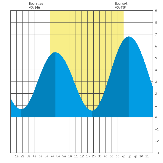 River Cove East Point tide chart for Thursday, September 18, 2025