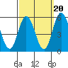 River Cove East Point tide chart for Saturday, September 20, 2025