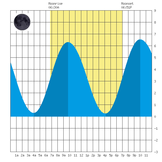 River Cove East Point tide chart for Sunday, September 21, 2025