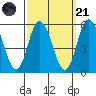 River Cove East Point tide chart for Sunday, September 21, 2025