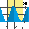 River Cove East Point tide chart for Tuesday, September 23, 2025