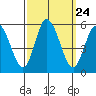 River Cove East Point tide chart for Wednesday, September 24, 2025