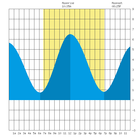 River Cove East Point tide chart for Thursday, September 25, 2025