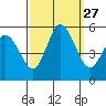 River Cove East Point tide chart for Saturday, September 27, 2025