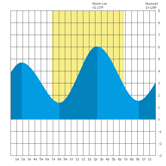 River Cove East Point tide chart for Sunday, September 28, 2025
