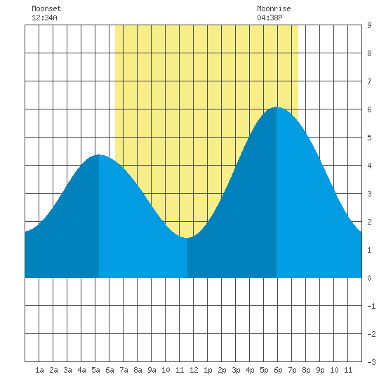 River Cove East Point tide chart for Tuesday, September 2, 2025
