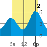 River Cove East Point tide chart for Tuesday, September 2, 2025