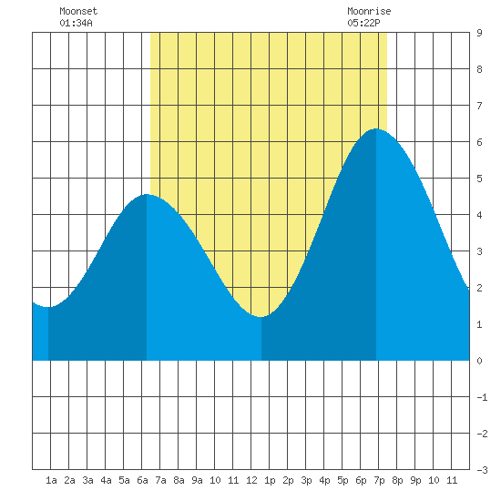 River Cove East Point tide chart for Wednesday, September 3, 2025