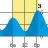 River Cove East Point tide chart for Wednesday, September 3, 2025