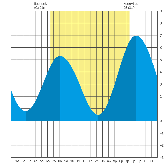 River Cove East Point tide chart for Friday, September 5, 2025