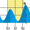 River Cove East Point tide chart for Friday, September 5, 2025