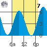River Cove East Point tide chart for Sunday, September 7, 2025