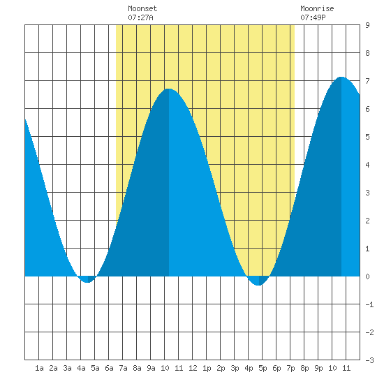 River Cove East Point tide chart for Monday, September 8, 2025