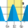 River Cove East Point tide chart for Tuesday, September 9, 2025