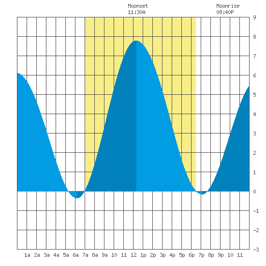 River Cove East Point tide chart for Friday, October 10, 2025