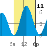 River Cove East Point tide chart for Saturday, October 11, 2025