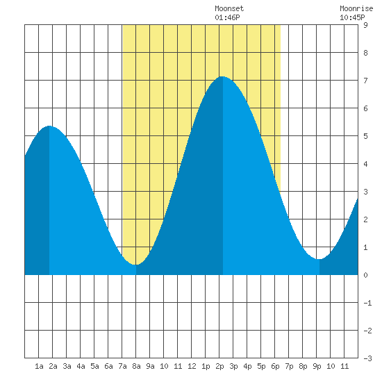 River Cove East Point tide chart for Sunday, October 12, 2025