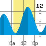 River Cove East Point tide chart for Sunday, October 12, 2025