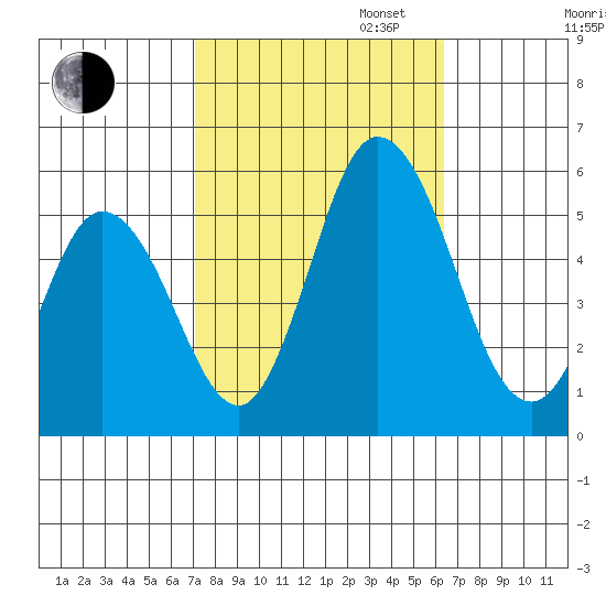River Cove East Point tide chart for Monday, October 13, 2025