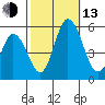 River Cove East Point tide chart for Monday, October 13, 2025