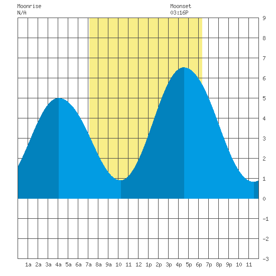 River Cove East Point tide chart for Tuesday, October 14, 2025