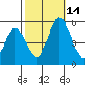 River Cove East Point tide chart for Tuesday, October 14, 2025