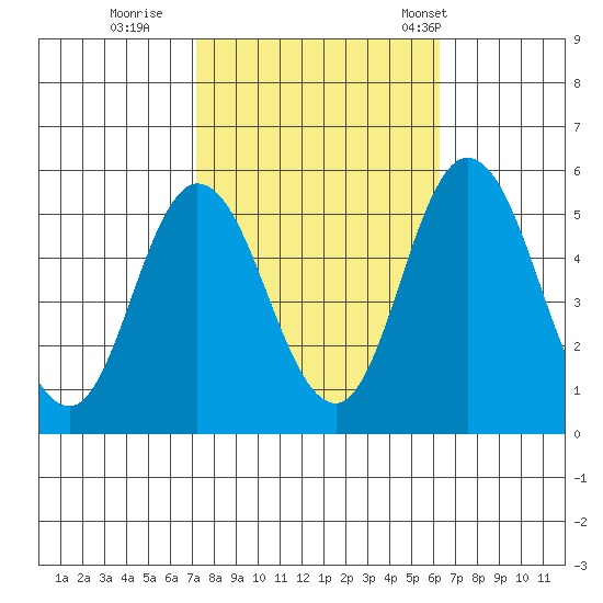 River Cove East Point tide chart for Friday, October 17, 2025
